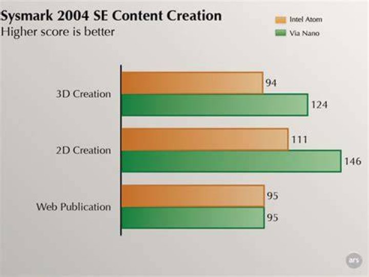 2D Content Creation SYSMark 2004
