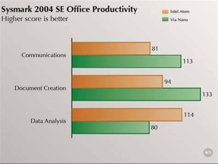 Communication SYSMark 2004