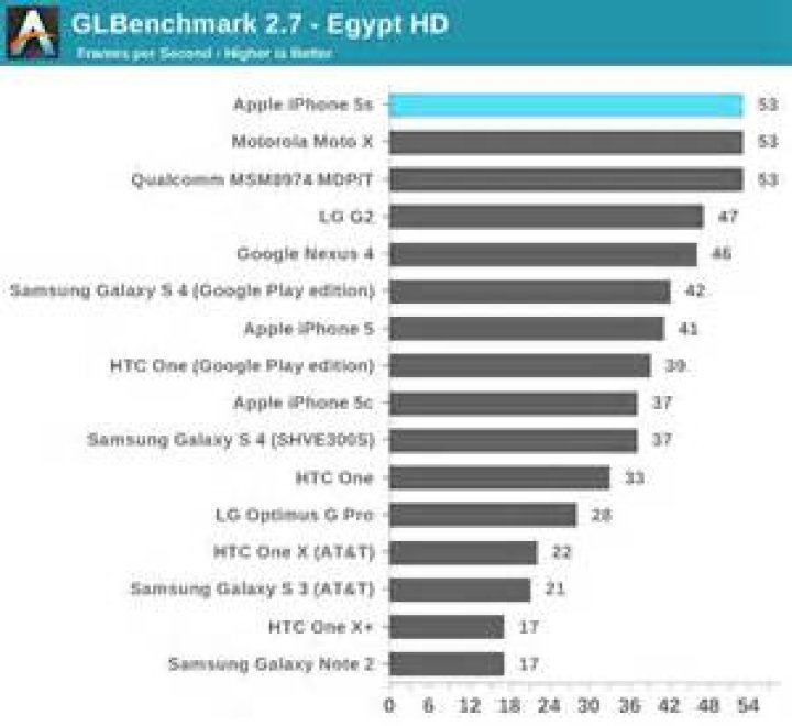 GLBenchmark 2.1 - Egypt - Offscreen