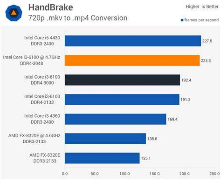 Overclocking: DivX 5.2.1 Encoding Performance