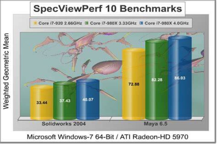 Overclocking: SPECviewperf 8 - Pro/ENGINEER Performance