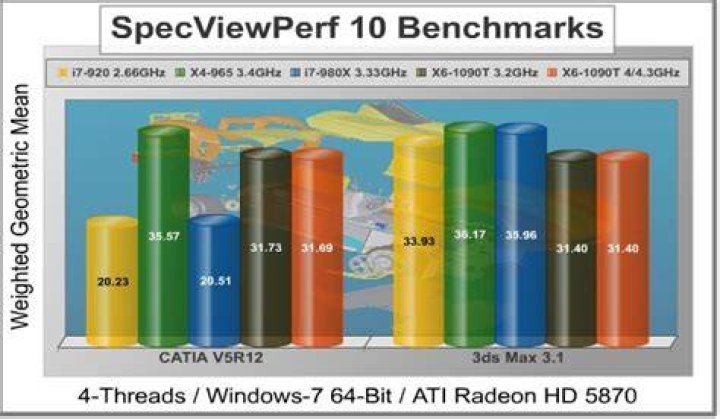 SPECviewperf 8 - CATIA V5R12 Performance