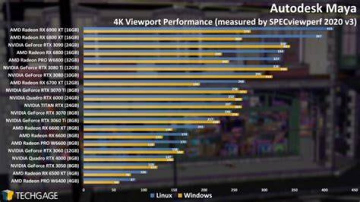 SPECviewperf 8 - Pro/ENGINEER Performance