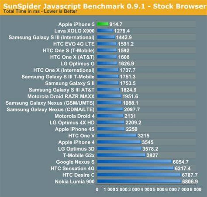 SunSpider Javascript Benchmark 0.9.1 - Stock Browser