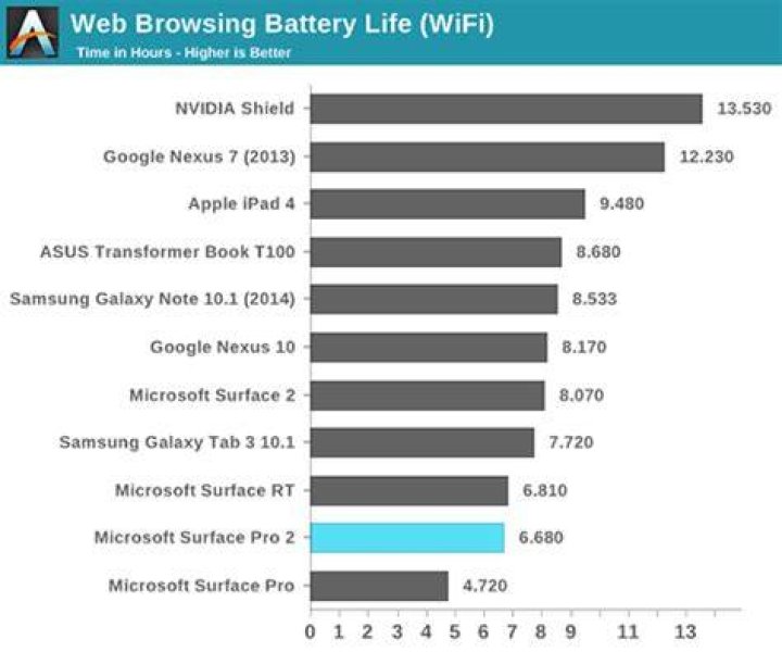 WiFi Web Browsing Battery Life