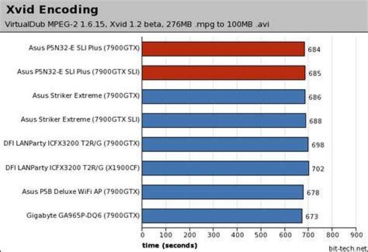 XviD 5 Encoding Performance